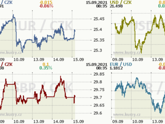 Česká koruna se drží v okolí 25,35 EUR/CZK