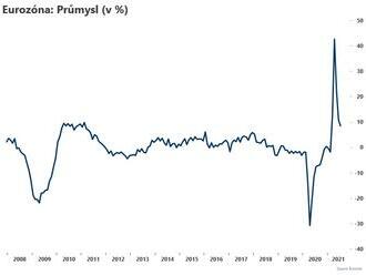 Průmysl v eurozóně zpomaluje