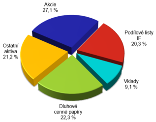 Statistika investičních fondů – komentář  