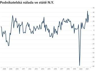 Podnikatelská nálada ve státě N.Y. vzrostla  