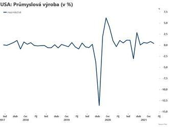 Průmysl v Americe zpomalil  