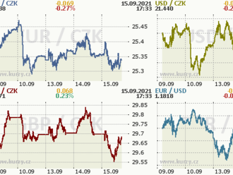 Koruna opět testuje úroveň 25,30 za euro  