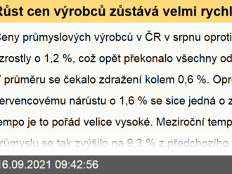 Růst cen výrobců zůstává velmi rychlý  