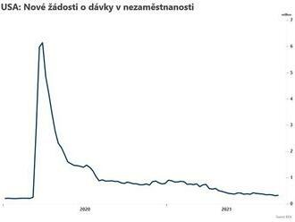 USA: Počet nových žádostí o dávky v nezaměstnanosti stoupl  