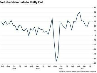 Podnikatelská nálada Philly Fed vzrostla  