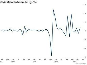 Američané se v srpnu vrhli do obchodů, maloobchod s překvapivým růstem