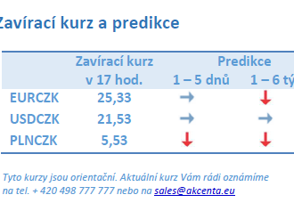 Vývoj na devizovém trhu – ranní zprávy 17.09.2021