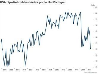 Spotřebitelská důvěra podle UniMichigan mírně vzrostla