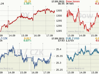 Týden na akciových trzích: Zatím co burzy v Evropě a USA padají, pražská jede rázně vpřed  