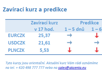 Vývoj na devizovém trhu – ranní zprávy 20.09.2021