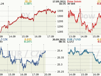 Wall Street v pátek v červeném  