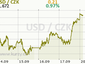 Eurodolar sestupuje k hranici 1,17