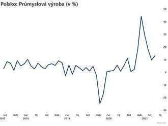 Průmysl v Polsku zrychlil  