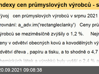 Indexy cen průmyslových výrobců - srpen 2021. Nejrychleji rostly ceny v odvětví obecných kovů a kovodělných výrobků a v odvětví dřeva, papíru a tisku, a to shodně o 4,7 %