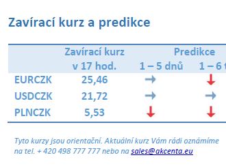 Vývoj na devizovém trhu – ranní zprávy 21.09.2021