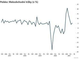 Tržby v Polsku vzrostly  