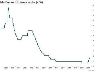 MNB zvýšila úrokovou sazbu jen o 15 bps