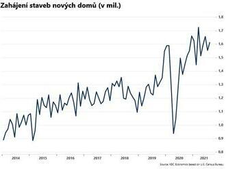 USA: Počet zahájených staveb nových domů stoupl  