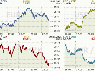 Koruna opět posiluje pod 25,40 CZK/EUR  