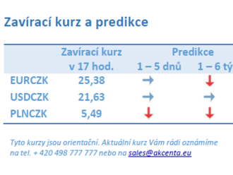 Vývoj na devizovém trhu – ranní zprávy 23.09.2021