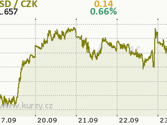 Eurodolar se vrátil zpět k hranici 1,17