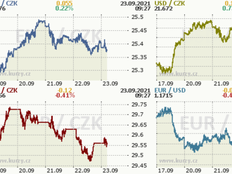 Česká koruna se usadila v blízkosti 25,40 EUR/CZK