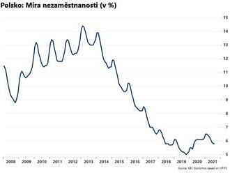 Nezaměstnanost v Polsku stagnuje  