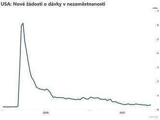 USA: Počet nových žádostí o dávky v nezaměstnanosti vzrostl  