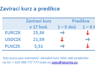 Vývoj na devizovém trhu – ranní zprávy 24.09.2021