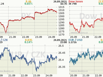 Září ještě neskončilo a Pražská burza už má větší objem obchodů než před rokem