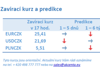 Vývoj na devizovém trhu – ranní zprávy 27.09.2021