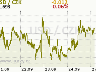 Eurodolar flirtoval s propadem pod hranici 1,17