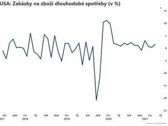 Zakázky na zboží dlouhodobé spotřeby vzrostly  