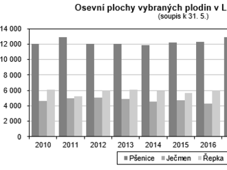 Odhad sklizně vybraných zemědělských plodin v Libereckém kraji k 15. 8. 2021