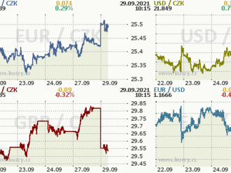 Koruna oslabila do blízkosti 25,50 EUR/CZK