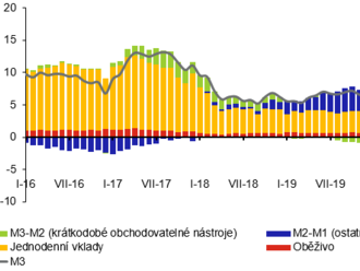 Statistika měnového vývoje v ČR Srpen 2021 – komentář