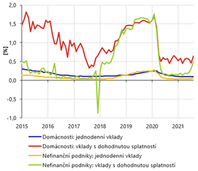 Úrokové sazby měnových finančních institucí v ČR, srpen 2021