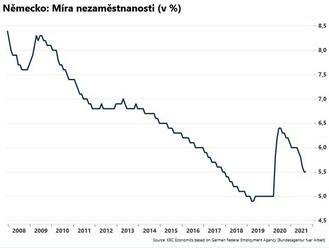 Nezaměstnanost v Německu stagnuje  
