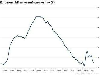 Nezaměstnanost v eurozóně klesla  