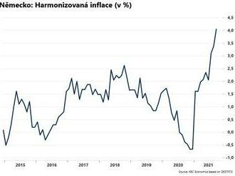 Německá inflace roste