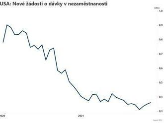 USA: Počet nových žádostí o dávky v nezaměstnanosti vzrostl  