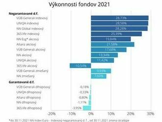 Rekordný rok. Mimoriadne vysoké výnosy