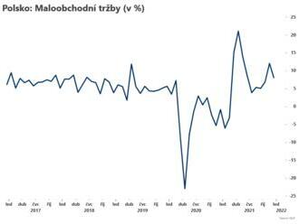 Tržby v Polsku klesly  