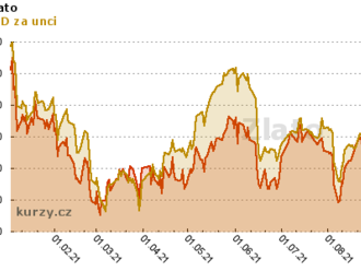 Odhadované rozpětí cen zlata pro letošní rok