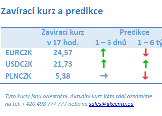 Vývoj na devizovém trhu – ranní zprávy 25.01.2022