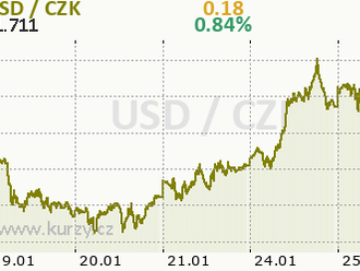 AUD/USD. Australská inflace kupující AUD nepovzbudila