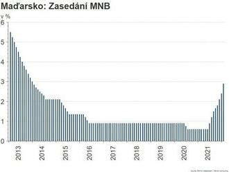 MNB zvedla úrokovou sazbu o 50 bps