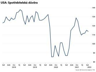 Spotřebitelská důvěra v USA klesla  