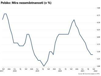 Nezaměstnanost v Polsku stagnuje  