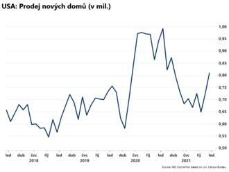 Počet prodaných nových domů stoupl  